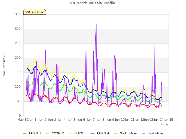 plot of VR North Vaisala Profile