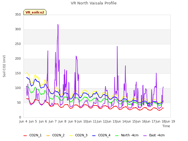 plot of VR North Vaisala Profile