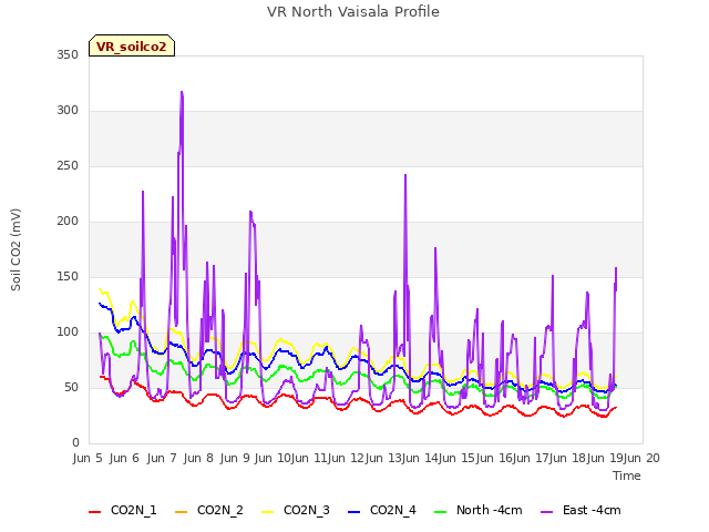 plot of VR North Vaisala Profile