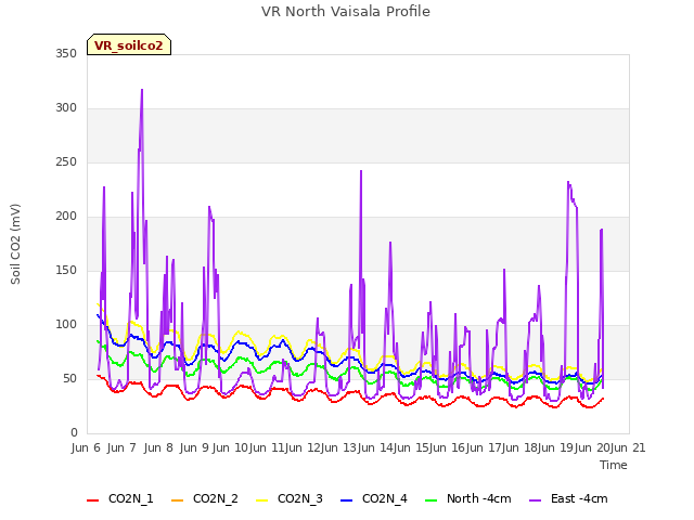 plot of VR North Vaisala Profile