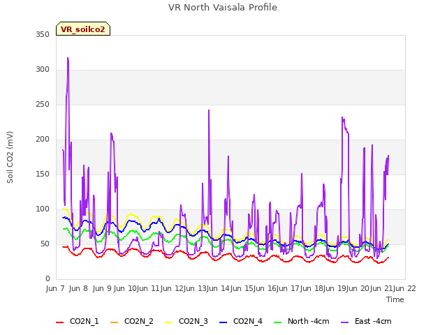 plot of VR North Vaisala Profile