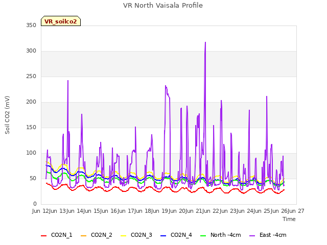 plot of VR North Vaisala Profile