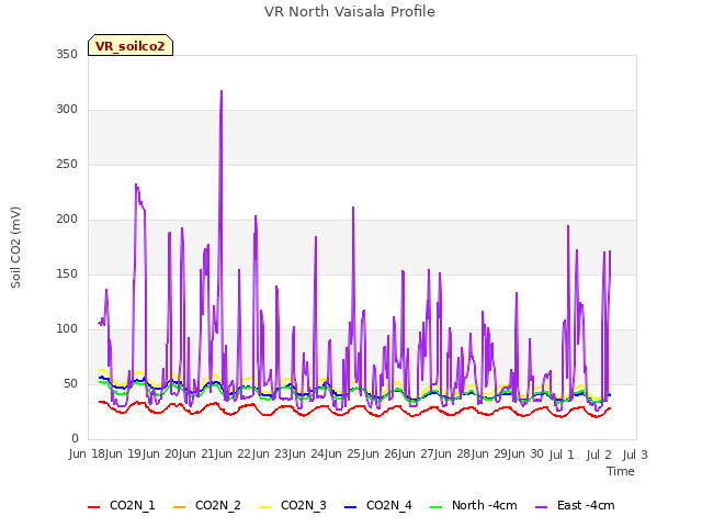 plot of VR North Vaisala Profile