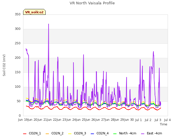 plot of VR North Vaisala Profile