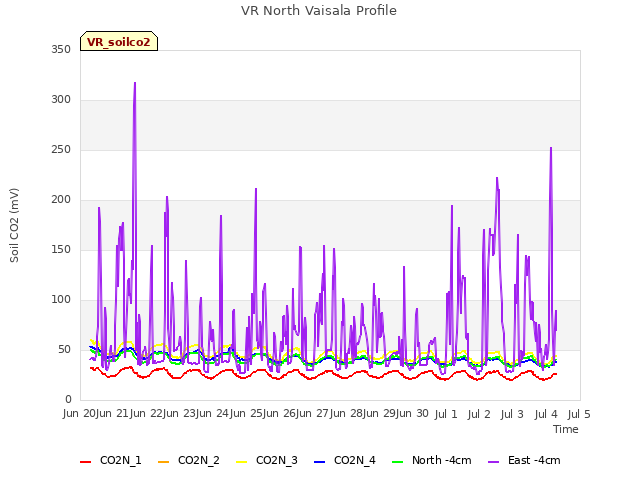 plot of VR North Vaisala Profile