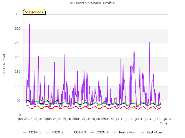 plot of VR North Vaisala Profile