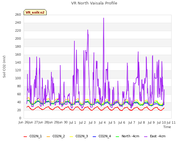 plot of VR North Vaisala Profile