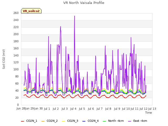 plot of VR North Vaisala Profile
