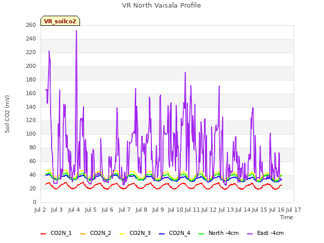 plot of VR North Vaisala Profile