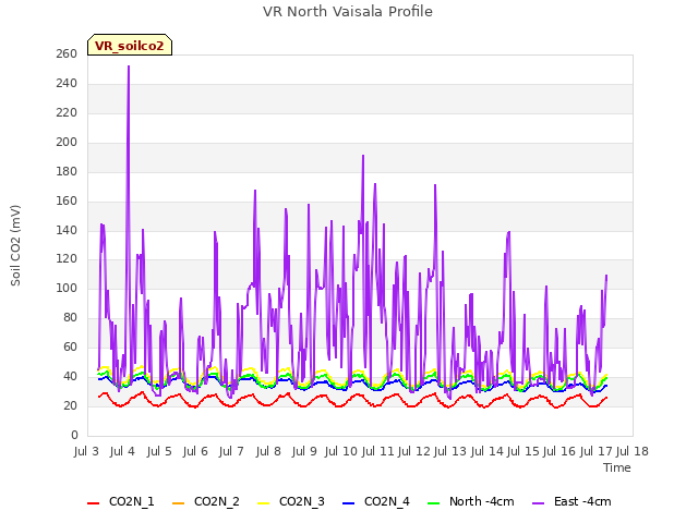 plot of VR North Vaisala Profile