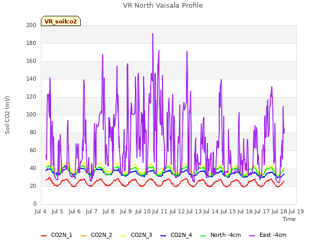 plot of VR North Vaisala Profile