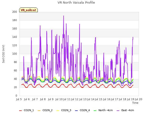 plot of VR North Vaisala Profile