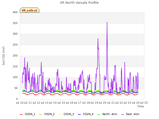 plot of VR North Vaisala Profile