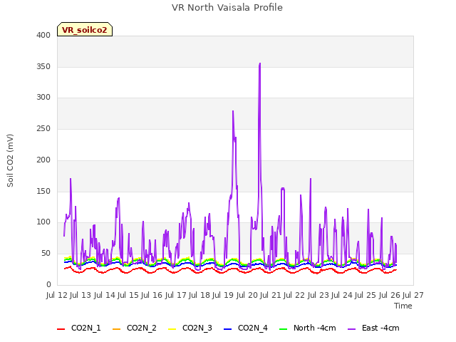 plot of VR North Vaisala Profile