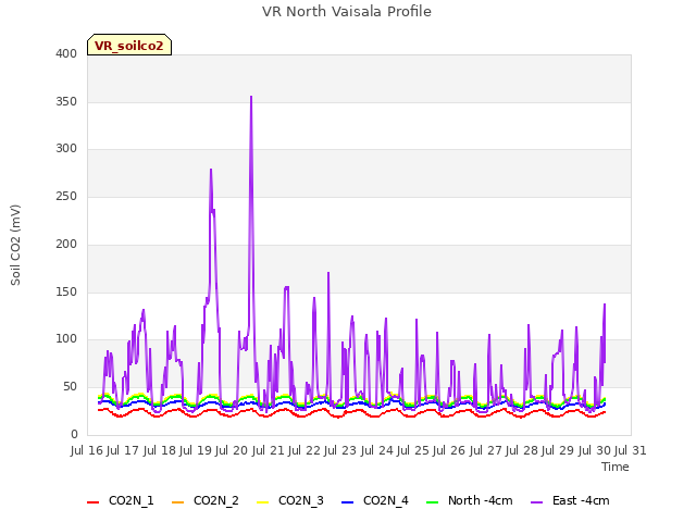 plot of VR North Vaisala Profile