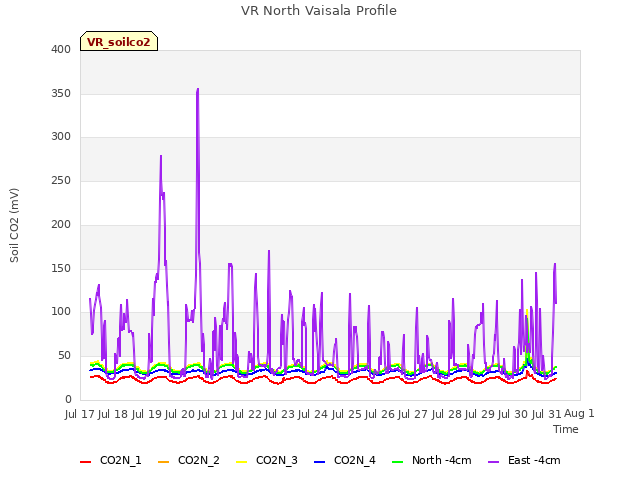 plot of VR North Vaisala Profile