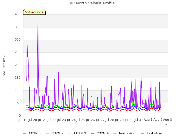 plot of VR North Vaisala Profile