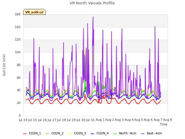 plot of VR North Vaisala Profile