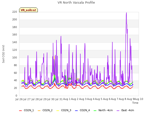plot of VR North Vaisala Profile