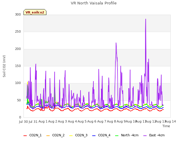 plot of VR North Vaisala Profile