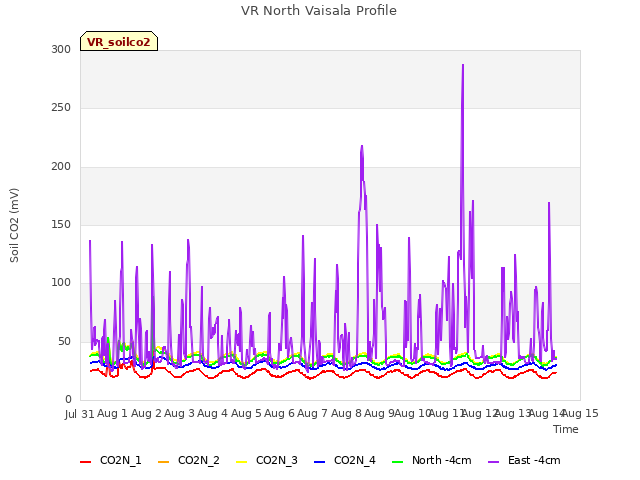 plot of VR North Vaisala Profile