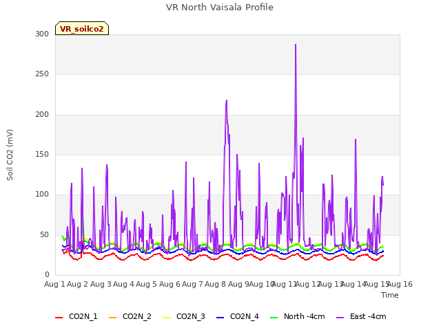 plot of VR North Vaisala Profile