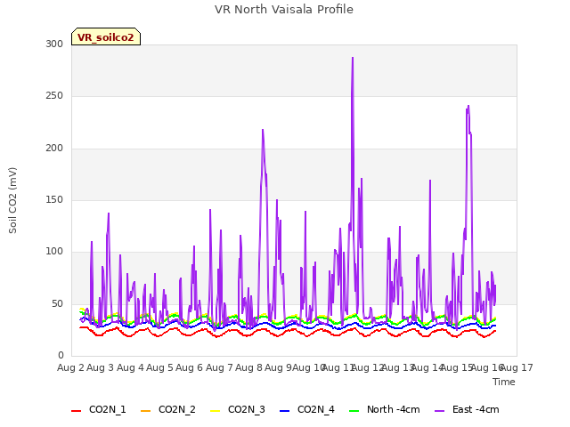 plot of VR North Vaisala Profile