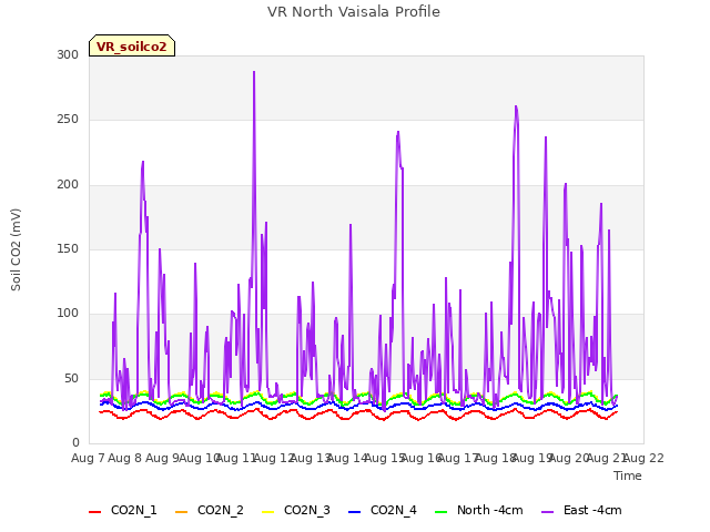 plot of VR North Vaisala Profile