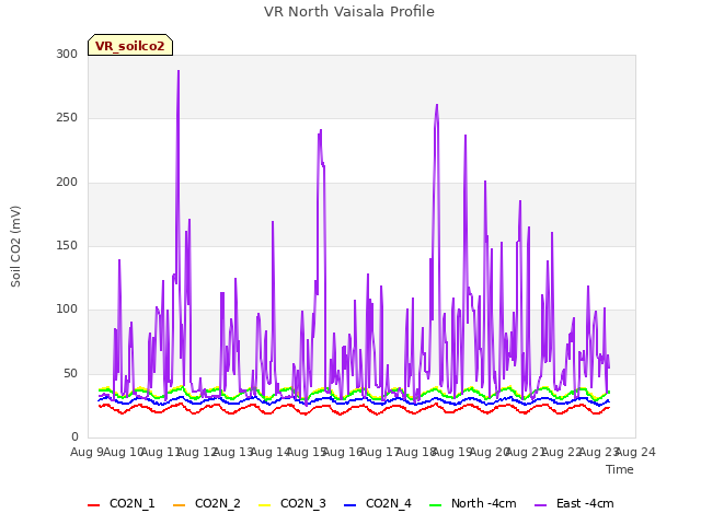 plot of VR North Vaisala Profile