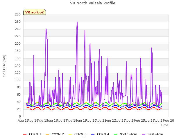 plot of VR North Vaisala Profile