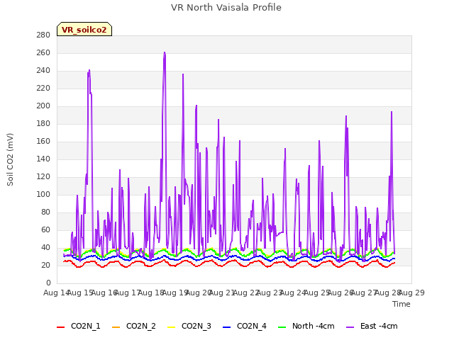 plot of VR North Vaisala Profile