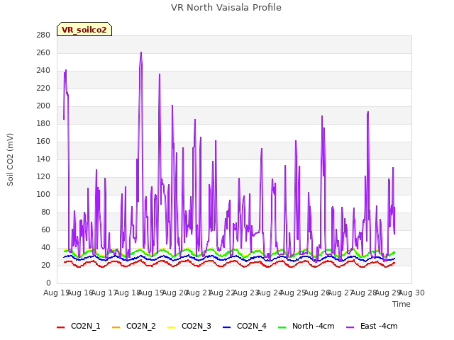 plot of VR North Vaisala Profile