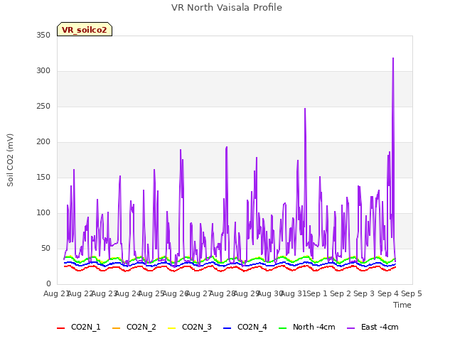 plot of VR North Vaisala Profile