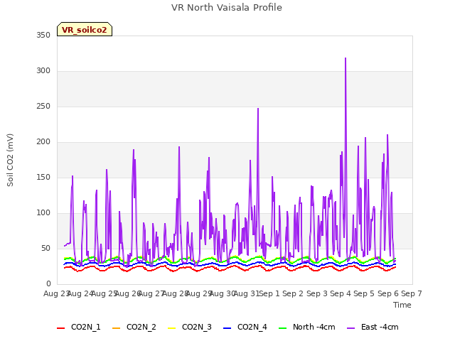 plot of VR North Vaisala Profile