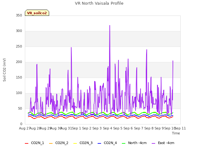 plot of VR North Vaisala Profile