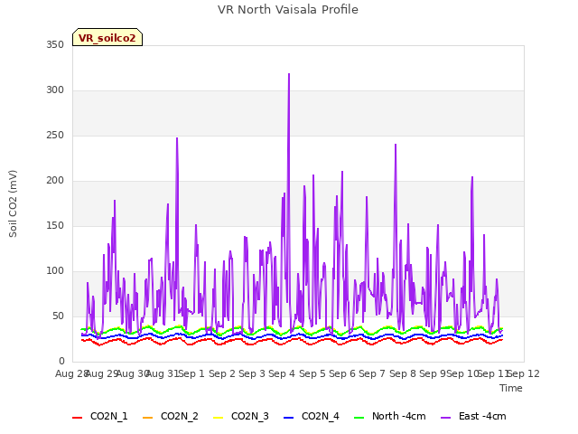 plot of VR North Vaisala Profile