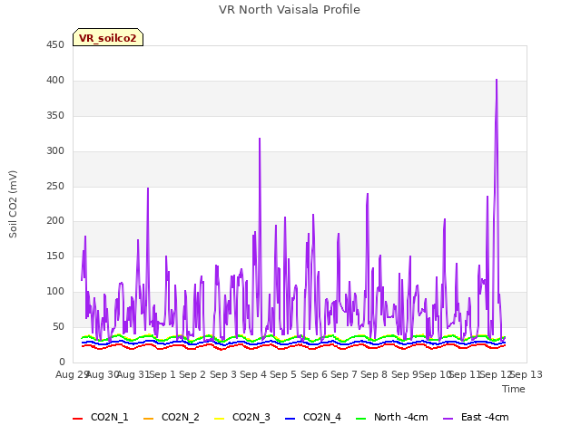 plot of VR North Vaisala Profile