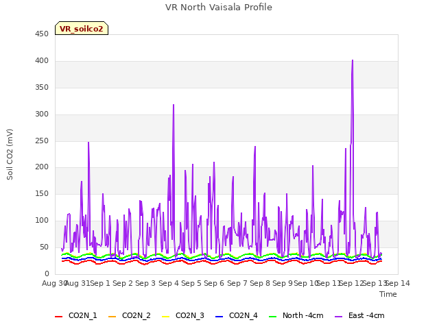 plot of VR North Vaisala Profile