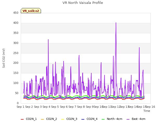 plot of VR North Vaisala Profile