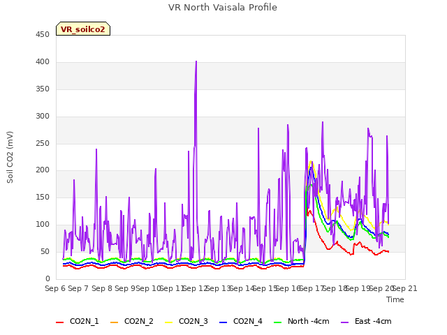 plot of VR North Vaisala Profile