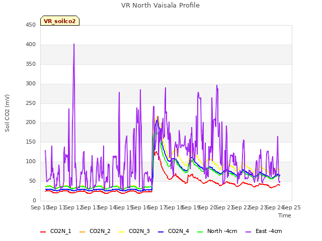 plot of VR North Vaisala Profile