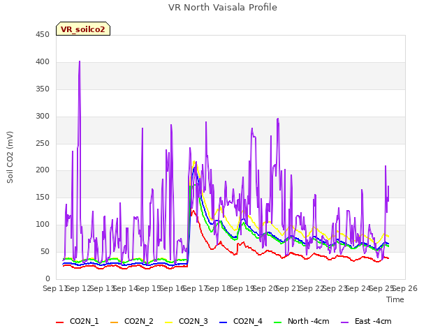 plot of VR North Vaisala Profile