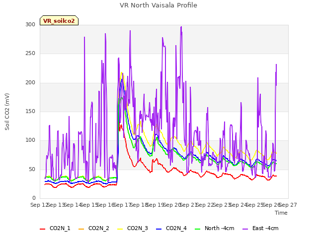 plot of VR North Vaisala Profile