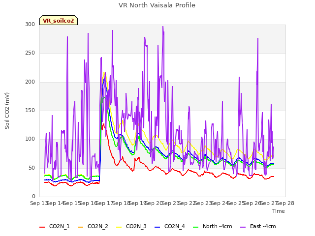 plot of VR North Vaisala Profile