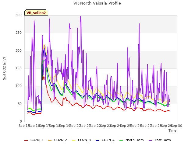 plot of VR North Vaisala Profile