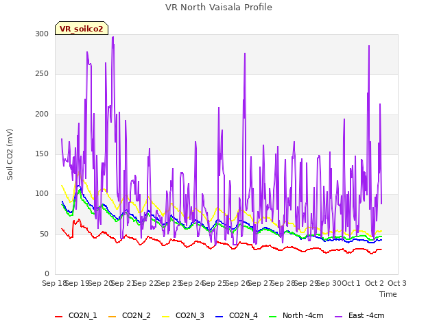 plot of VR North Vaisala Profile