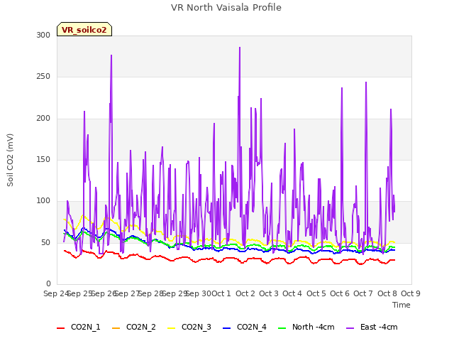 plot of VR North Vaisala Profile