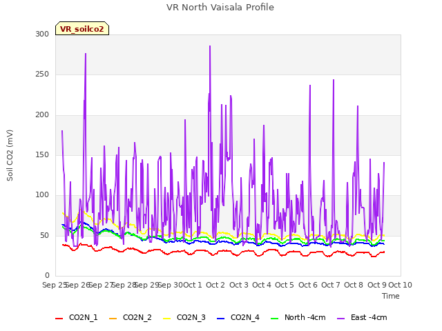 plot of VR North Vaisala Profile