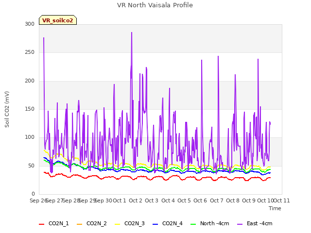 plot of VR North Vaisala Profile