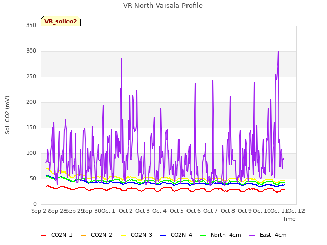 plot of VR North Vaisala Profile